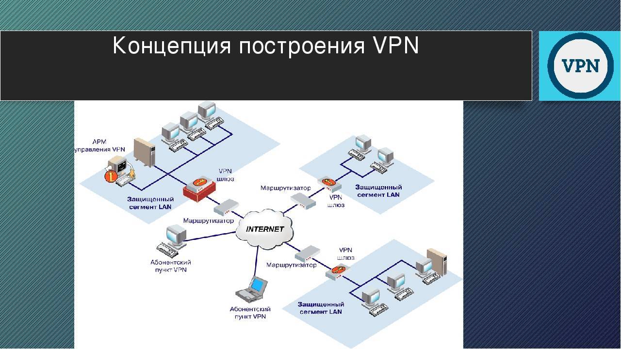 Сеть сразу. Структура VPN сети. Схема подключения VPN. VPN схема построения. Схема сети предприятия с VPN.