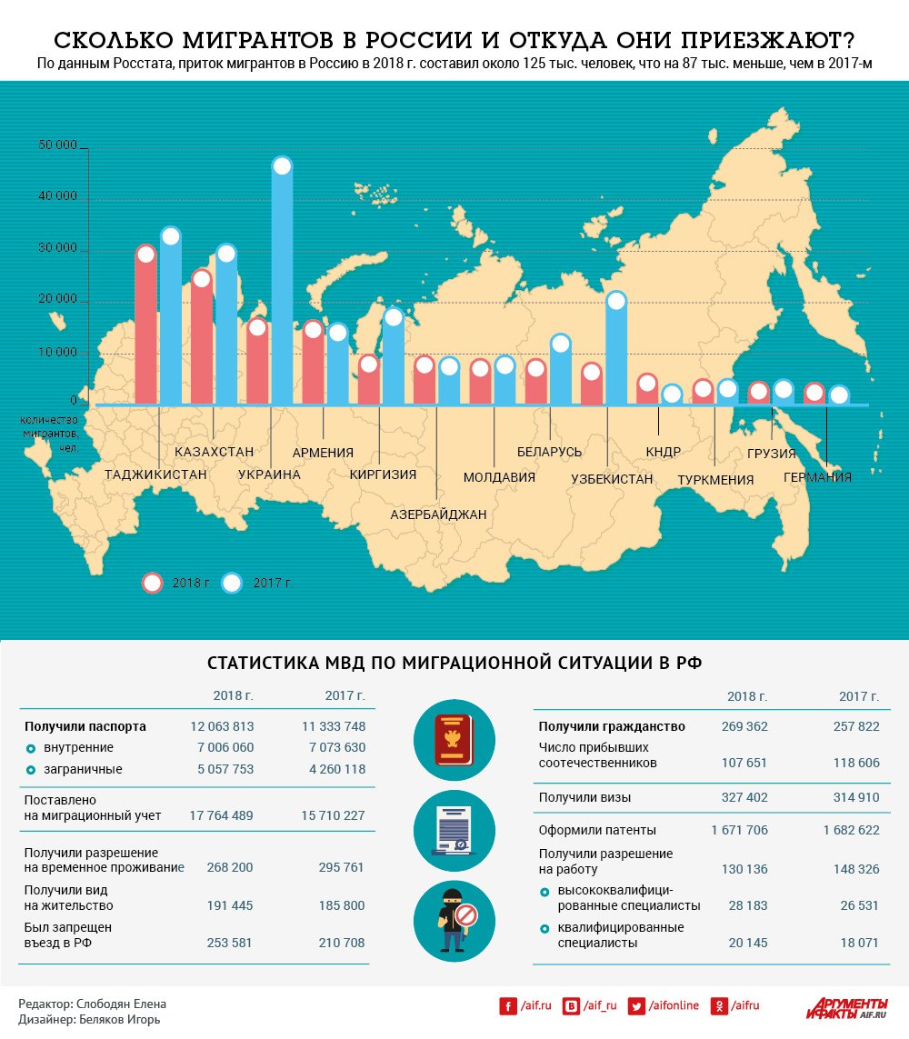 Наибольшее количество иммигрантов. Статистика миграции в Россию по странам. Статистика по миграции в России. Миграция населения в России 2020. Миграция населения в РФ статистика.