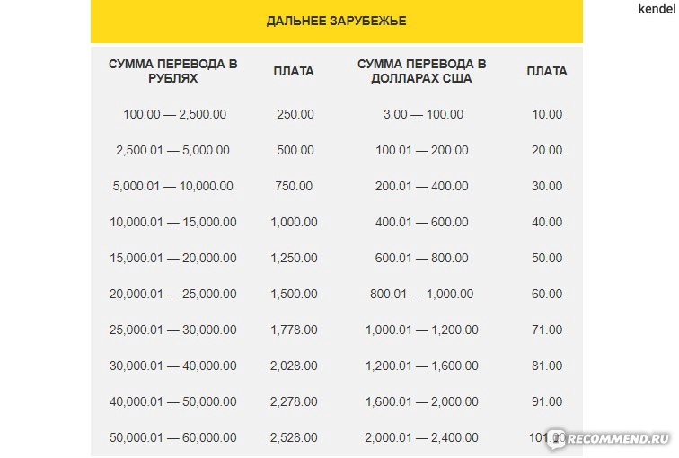 Переводить 100 раз. Western Union комиссия. Процент вестерн Юнион. Процент перевода вестерн Юнион. Вестерн Юнион процент в Америку.