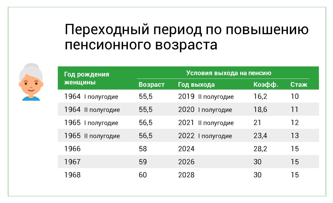 Таблицы новой пенсионной реформы. Таблица пенсионный Возраст в 2022 году в России. Пенсионный Возраст 2022 таблица. Возраст выхода на пенсию в России в 2022 для женщин. Возраст выхода на пенсию по старости для женщин.