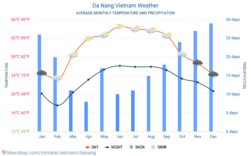 Вьетнам погода год. Климат Вьетнама график. Вьетнам климат по месяцам. Дананг Вьетнам погода по месяцам. Средняя погода по месяцам Вьетнам.