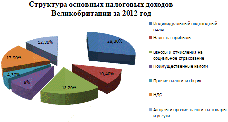 Зарплаты и налоги в великобритании