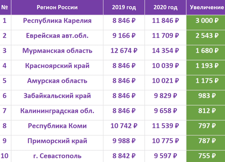 Минимальный прожиточный минимум пенсионера в москве. Минимальная пенсия по старости в Московской области в 2018 году. Минимальная пенсия в России в 2021 по регионам. Минимальная пенсия в Московской области в 2021 году. Минимальный размер пенсии по старости таблица по регионам.