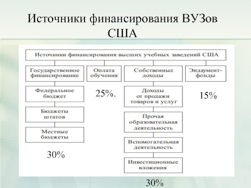 Образование в сша схема