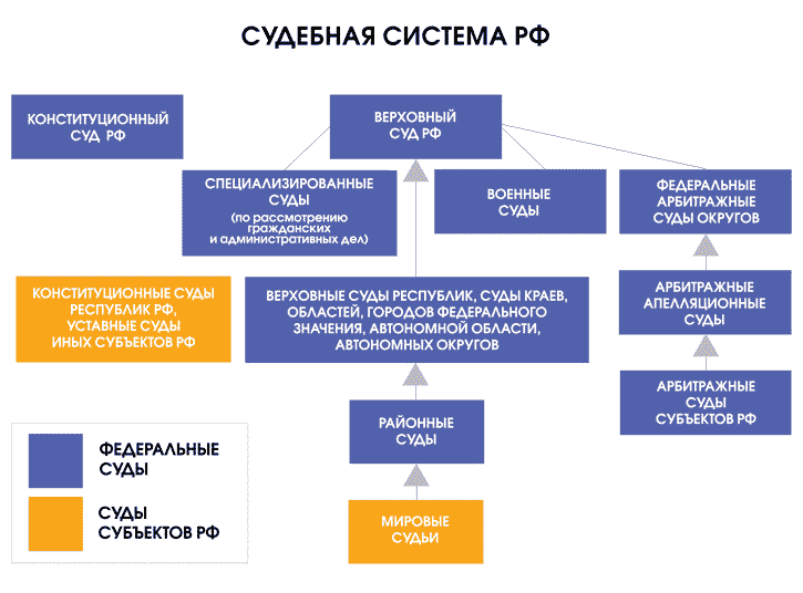 Иерархия судов общей юрисдикции рф схема