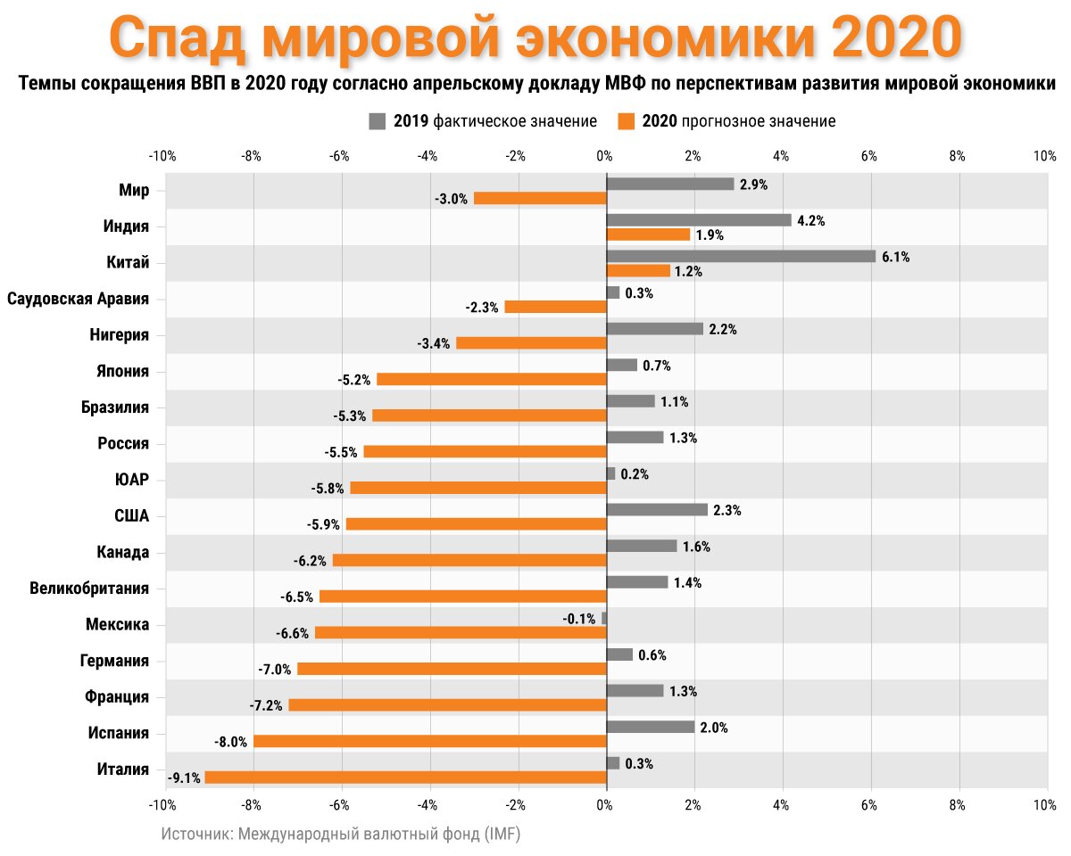 Спад мировой экономики 2020