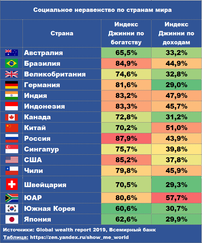 10 богатых стран. Список стран по неравенству доходов. Социальное неравенство по странам. Россия самая богатая Страна в мире. Самое богатое государство.