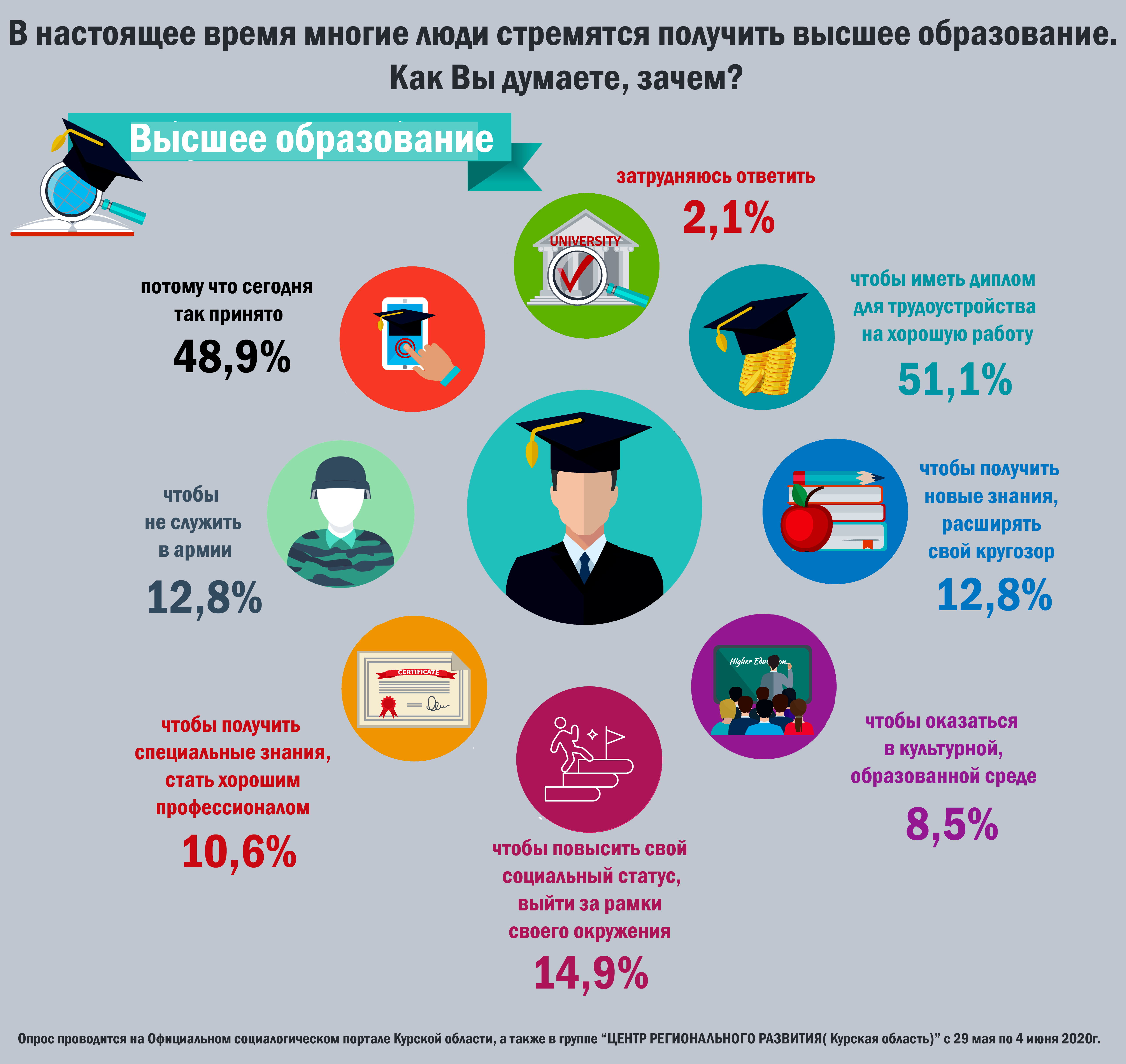 Почему образование бесплатное. Суть высшего образования. Причины получения высшего образования. Почему нужно высшее образование. Что надо для высшего образования.