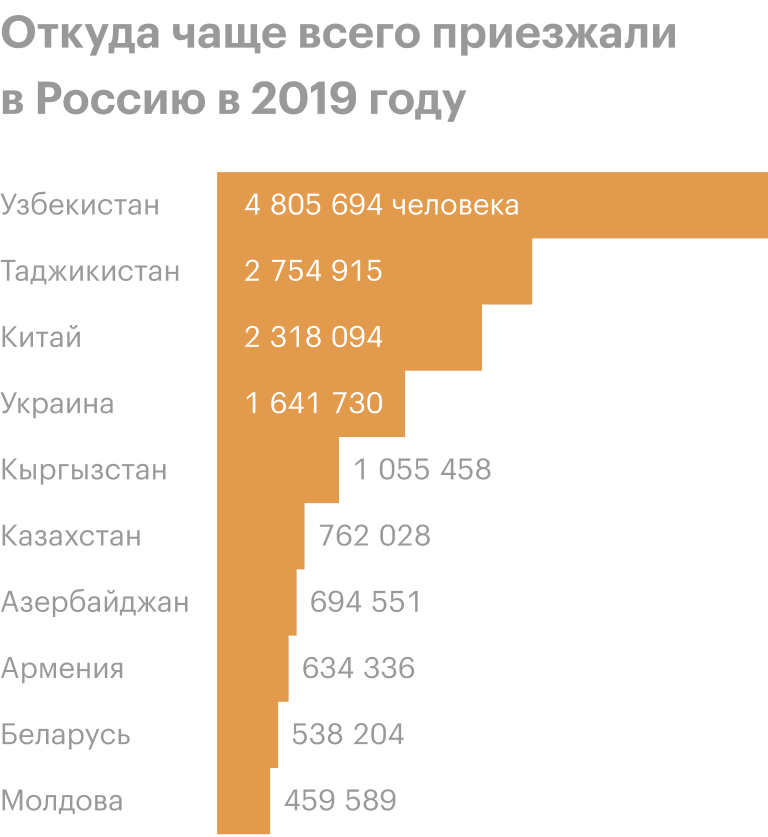 Количество переехать. Трудовая миграция в РФ 2020. Численность мигрантов в России. Миграция в России в 2020-2021 гг. Мигранты в России статистика.