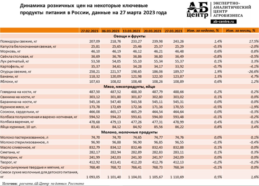 Анализ цен на продукты. Стоимости на продукты питания. Таблица стоимости продуктов. Динамика цен на продукты в России 2022. Рост цен на продукты.