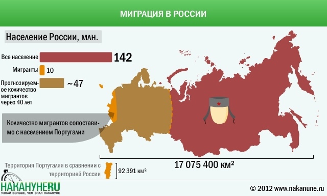 Миграция населения россии карта