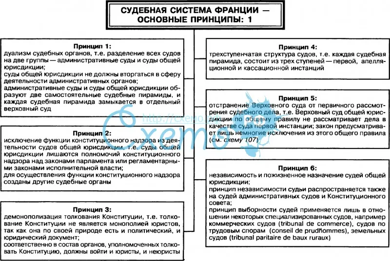 Схема судебной системы фрг