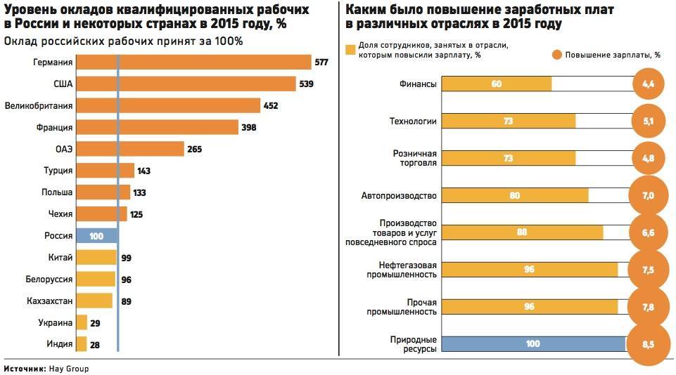 Сравнение зарплат и пенсий в россии и европе