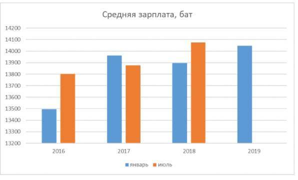 Работа в паттайе для русских и украинцев в 2021 году: вакансии и зарплата
