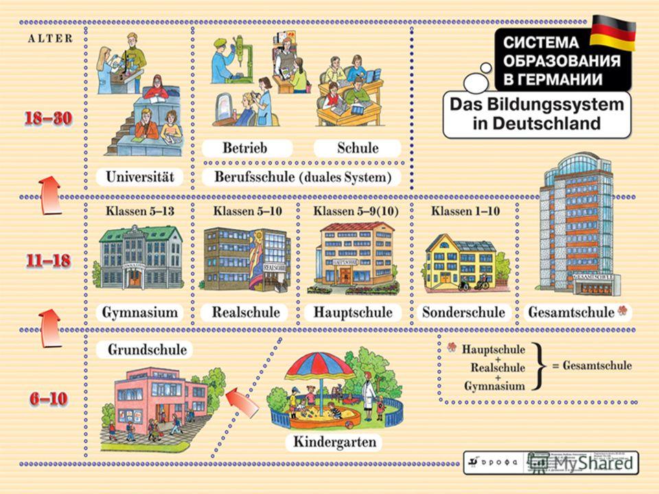 Схема система образования германии