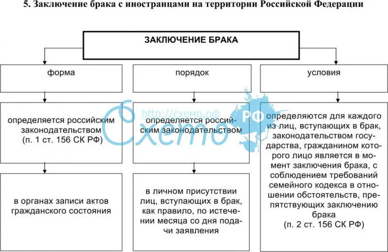 Порядок заключения брака. Порядок заключения брака в Российской Федерации. Схема заключения брака. Схема условия и порядок заключения брака. Заключение брака с иностранным гражданином на территории РФ.