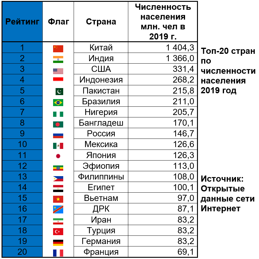 Таблица стран по численности населения 2021.