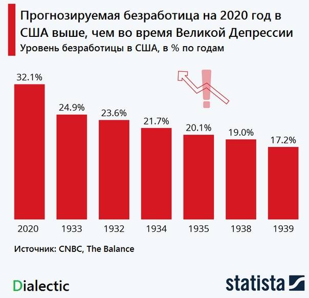 Вам нужно построить диаграмму уровня безработицы в отдельных странах за последние несколько лет