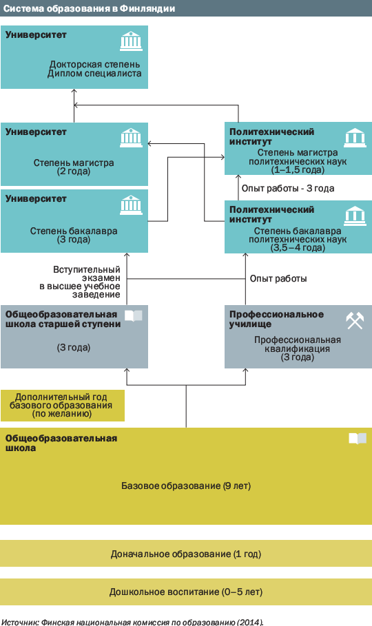 Система образования в финляндии схема