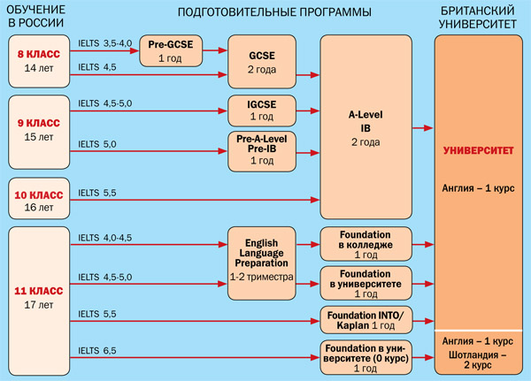 Проект образование в россии и в англии