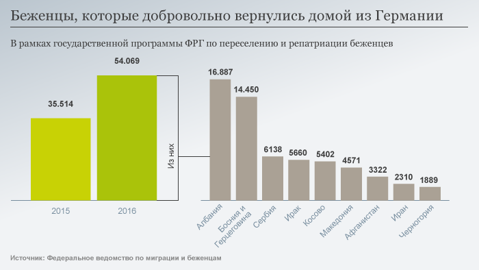 Эмиграция в германию: способы и список профессий, условия, пошаговая инструкция