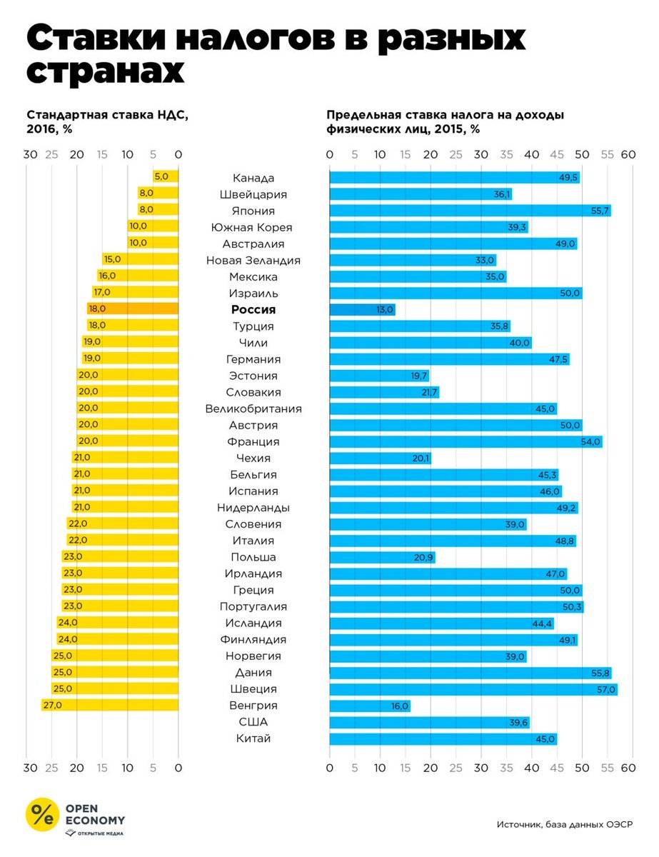В каких странах самые высокие налоги проект
