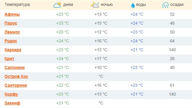 Температура воздуха в симферополе на месяц. Температура морей. Температура воды в Дубае. Температура воды в Крыму в мае. Дубай море температура.