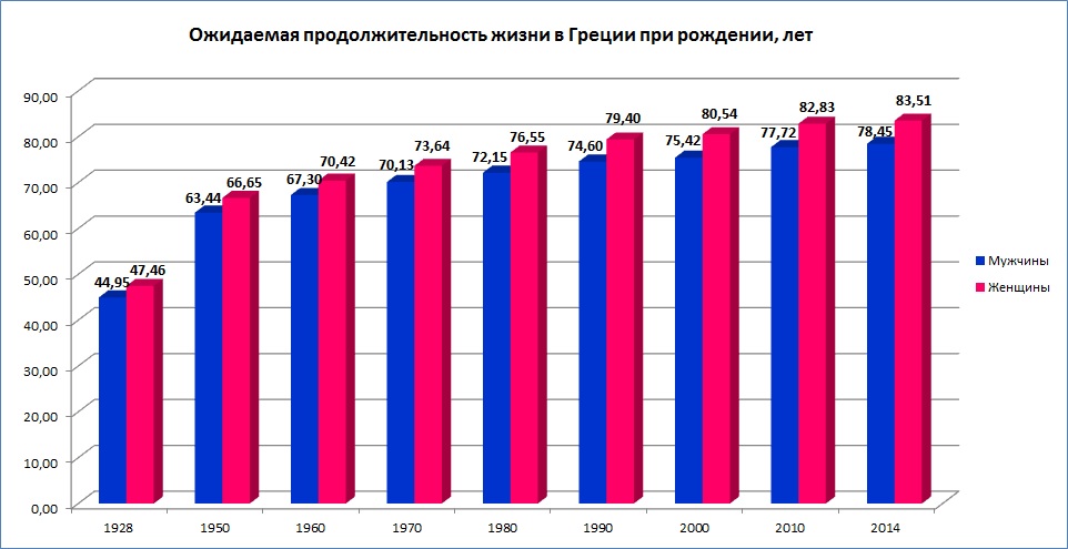 Показатели продолжительности жизни