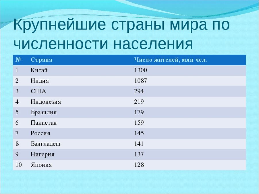 На диаграмме представлены некоторые из крупнейших по численности населения стран мира