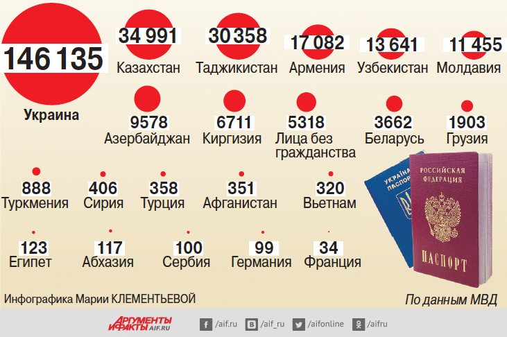 Сколько получают гражданство. Сколько людей получили гражданство России в 2019. Статистика получения гражданства РФ. Какие страны получают гражданство РФ. Количество людей получивших гражданство России.