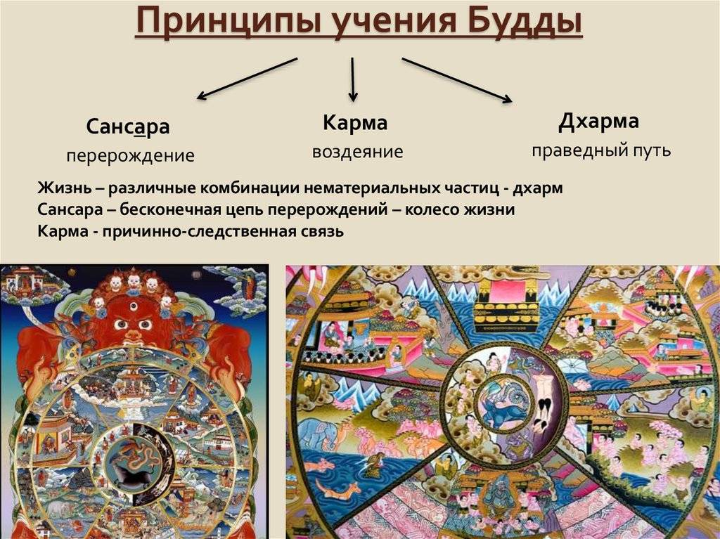Понятия кармы сансары и нирваны в буддизме — что они означают и как взаимосвязаны