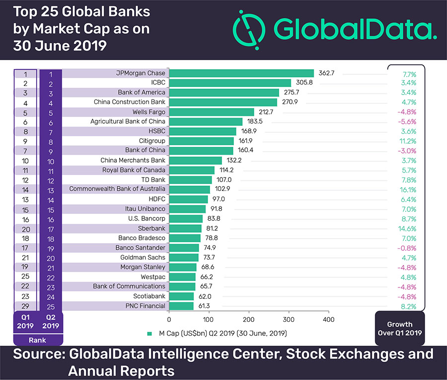 Крупнейшие банки мира: история и список компаний