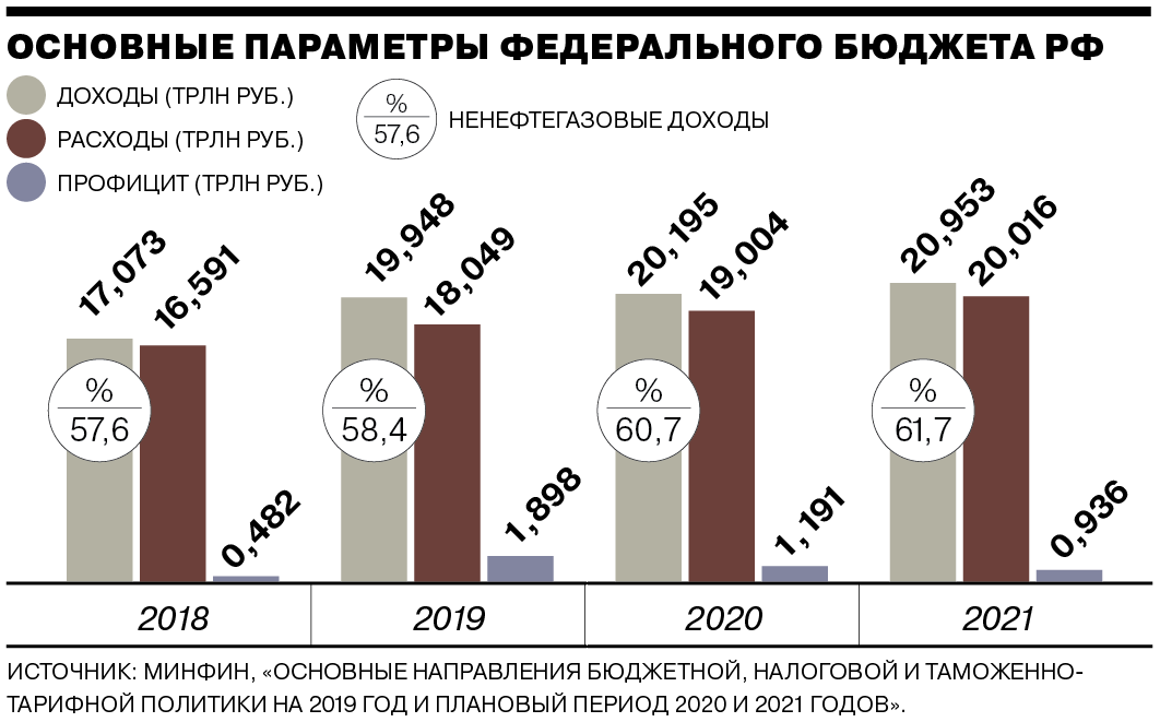 Основная прибыль россии. Государственный бюджет России по годам. Структура поступлений в федеральный бюджет РФ 2021. Диаграмма бюджета РФ. Доходы России в 2021 году.