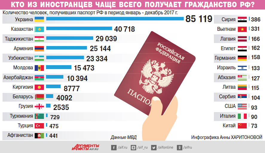 Гражданство какой страны легче всего получить россиянину
гражданство какой страны легче всего получить россиянину
