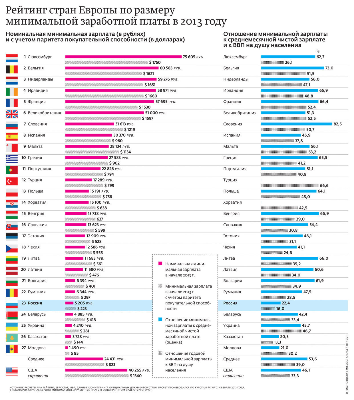 Статистика зарплат в странах европы и мира