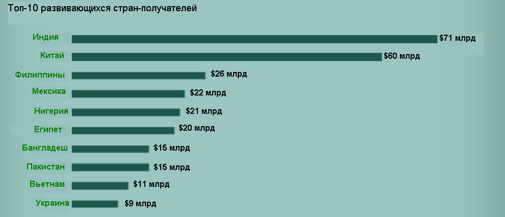 Топ 10 промышленных стран