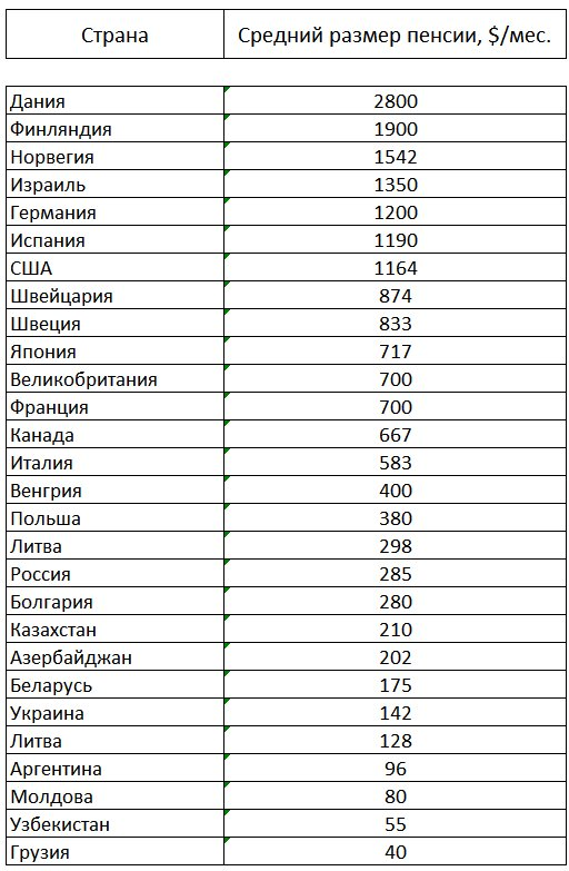 Ситуация в мире таблица. Пенсии в мире таблица 2020 размер в рублях.