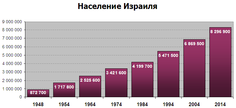 Численность израиля. Население Израиля на 2020. Население Израиля на 2020 численность. Численность населения Израиля на 2021 год. Численность населения Израиля по годам.