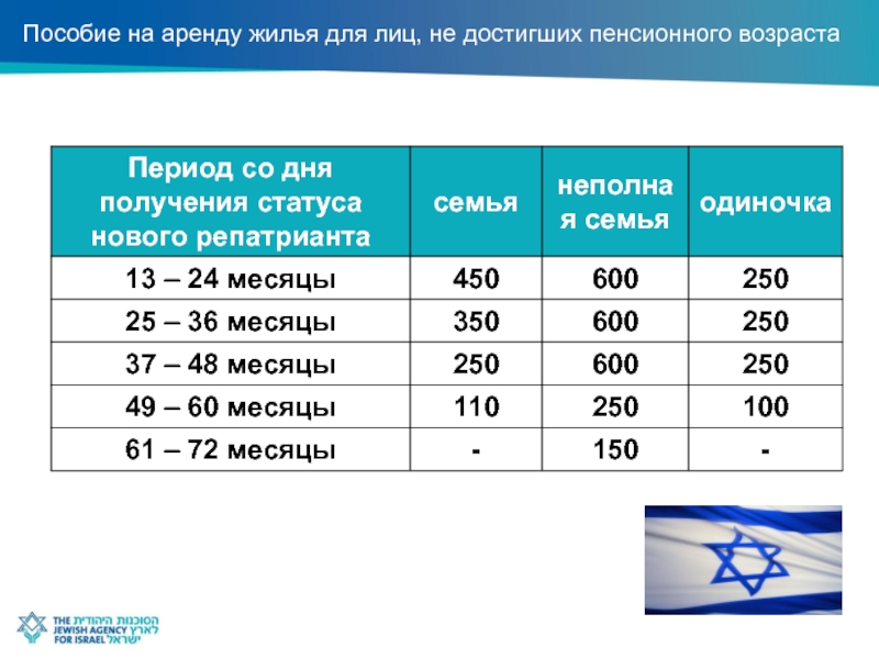 Репатриация в израиль в 2023 году для русских евреев