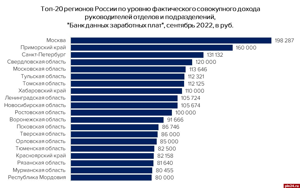 Статистика зарплат в москве — средняя зарплата по профессиям 2021 2022