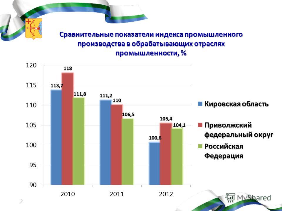 Уровень отрасли. Показатели промышленного производства. Анализ обрабатывающей промышленности. Показатели развития промышленности. Рейтинг промышленного производства.