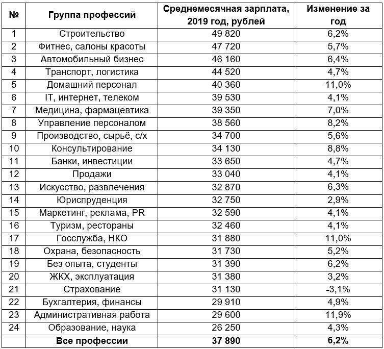 Средняя зарплата в Санкт-Петербурге и Москве