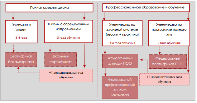 Схема немецкого образования