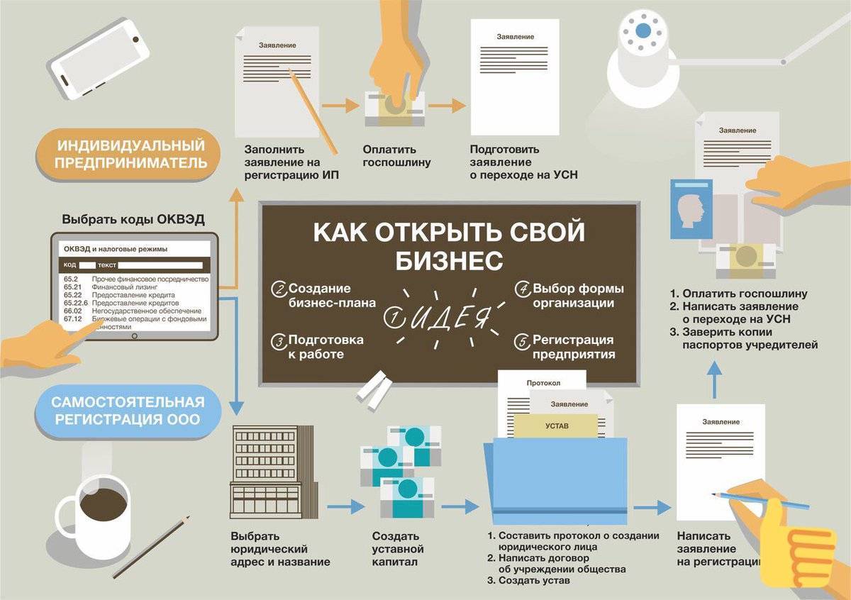 Проект на тему как открыть свое дело