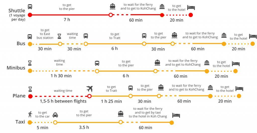 Расстояние из бангкока в паттайю: как добраться самостоятельно на такси? (сезон 2021)