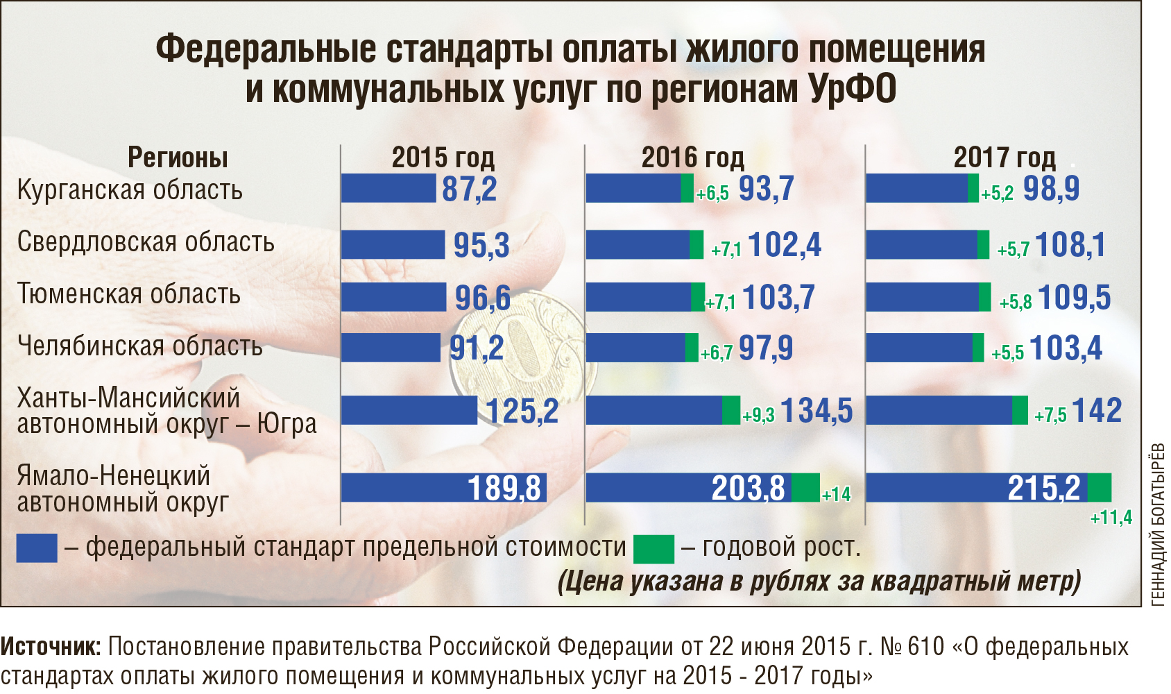 Средняя стоимость коммунальных услуг