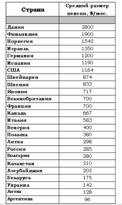 Какая средняя страна. Средний размер пенсии по странам мира. Размеры пенсий в разных странах мира таблица. Средний размер пенсии в странах мира. Какой размер пенсий в разных странах мира.