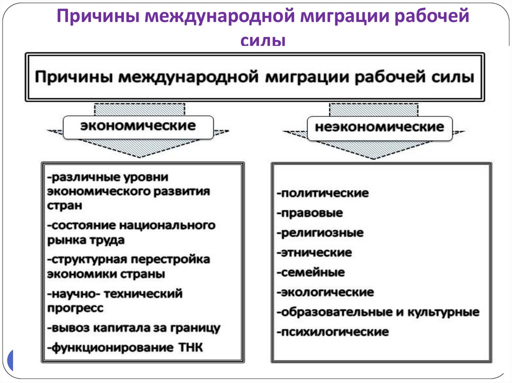 Схема причины миграции населения