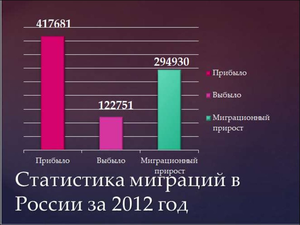 Основные мигранты в россии