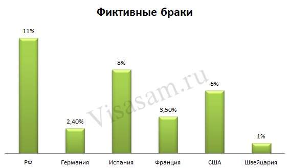 Фиктивный брак в россии